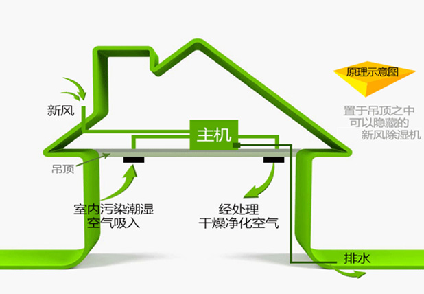 艾普生全屋中央新風(fēng)吊頂除濕機(jī)ACFD-E系列如何正確安裝？安裝過程中有哪些優(yōu)化措施？